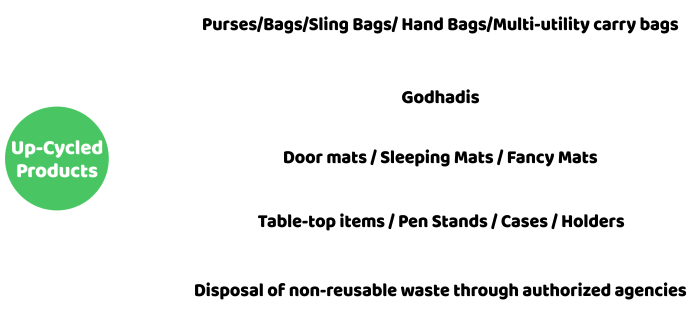 E-Waste Process